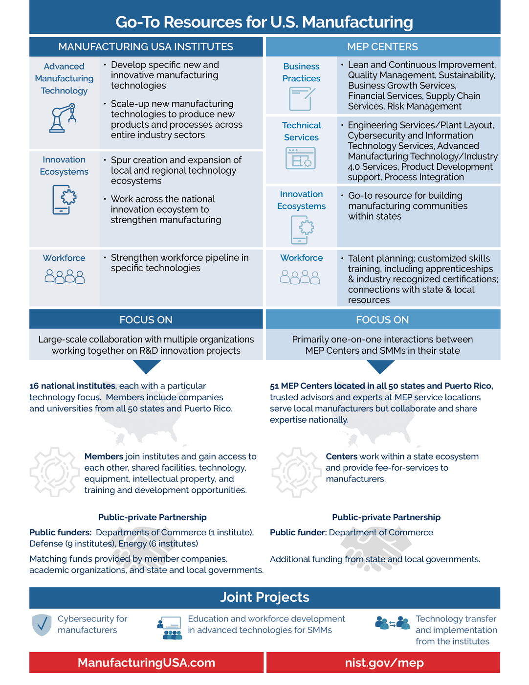 Strengthening U.S. Manufacturing: Manufacturing USA® and the Manufacturing Extension Partnership