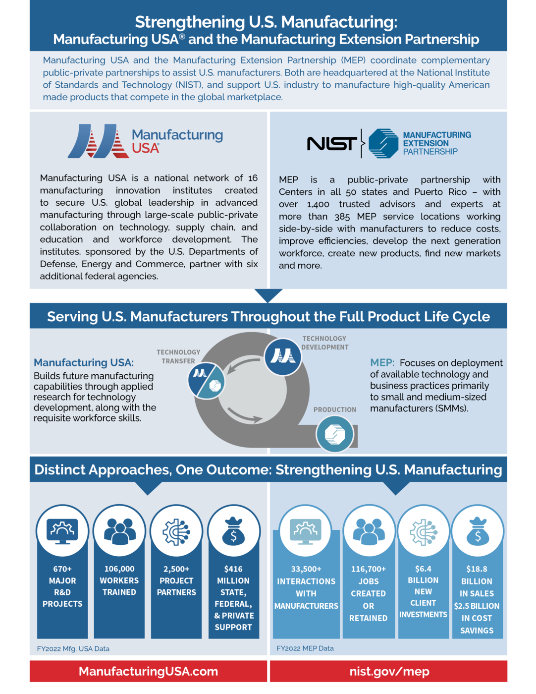 Strengthening U.S. Manufacturing: Manufacturing USA® and the Manufacturing Extension Partnership