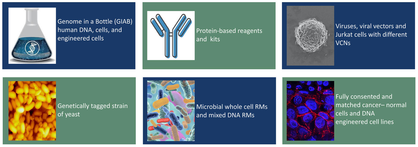  A 3 wide by 2 tall grid of six rectangles, each with a decorative illustration, describing the categories of NIST reference materials prepared by the Biosystems and Biomaterials Division.  First row, right to left, Genome in a Bottle, Protein Based Reagents/Kits, Vector Copy Number materials, Genetically Tagged Yeast Strain, Microbial Whole Cells and DNA, and Matched Cancer–Normal Cells, DNA and engineered cells.