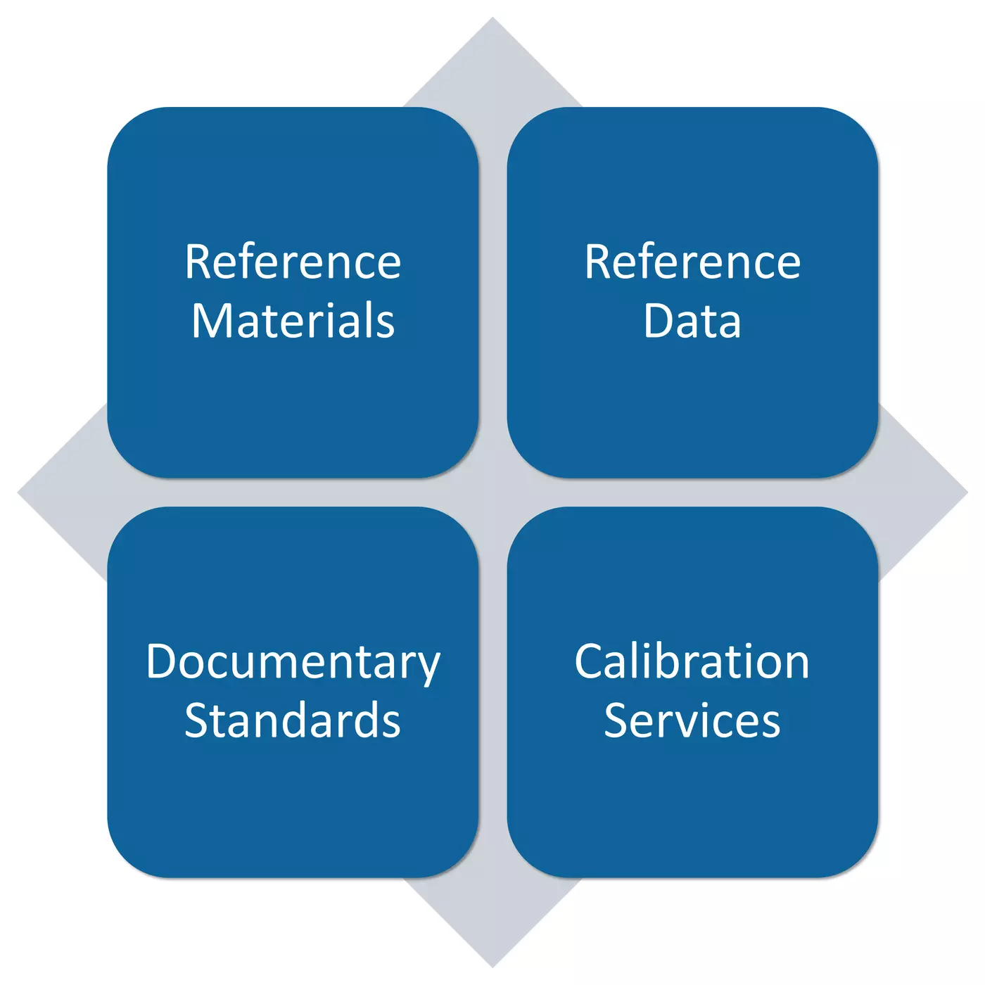 Icon showing NIST’s formal standard products with each in a quadrant beginning upper left and continuing clockwise, Reference Materials, Reference Data, Calibration Services and Documentary Standards.
