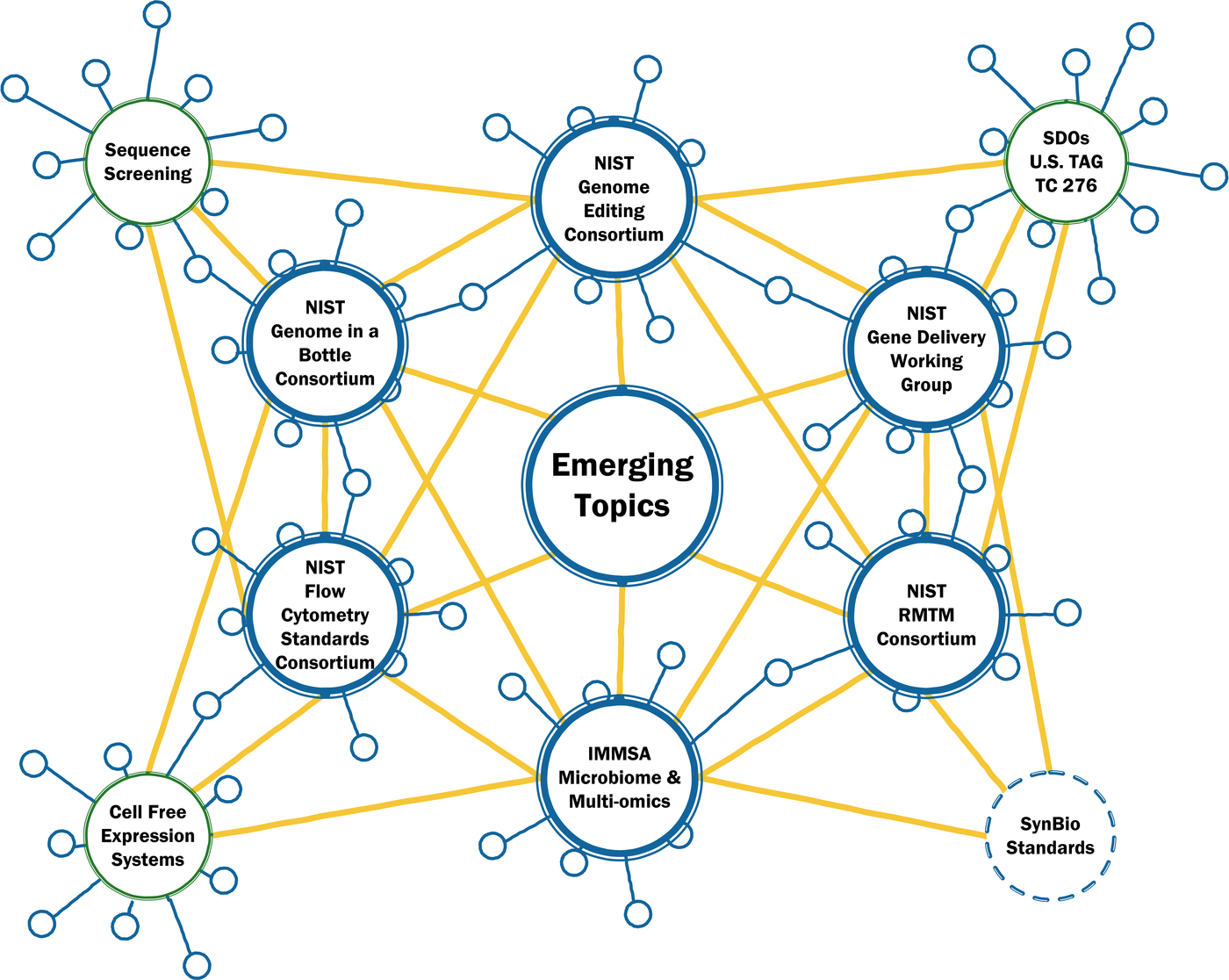 Illustrative network diagram with a central circle of emerging topics connected to six consortia that NIST either leads or contributes to with further connection to non-consortium activities.  Each consortium and activity connects to multiple participants.