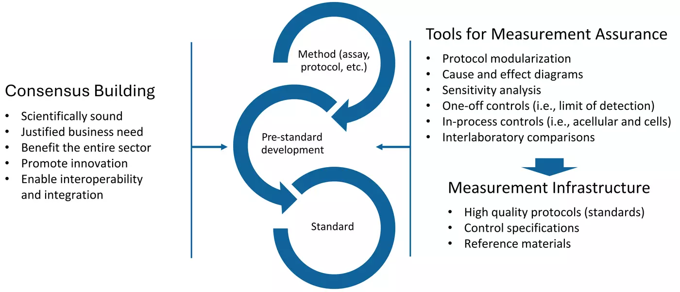 Infographic depicting how a concept can be matured to a pre-standard and a consensus standard.  Concepts begin as tools for measurement assurance.  Pre-standards are the start of consensus building for a pre-standard.  Standards are a key part of measurement infrastructure.