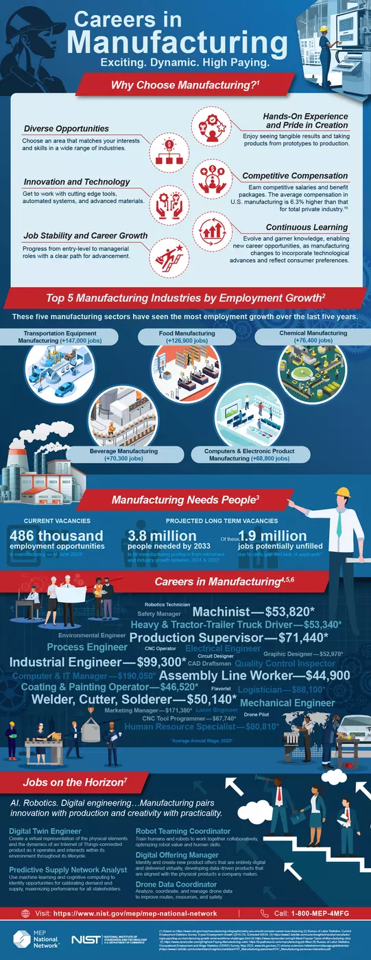 Careers in Manufacturing Infographic
