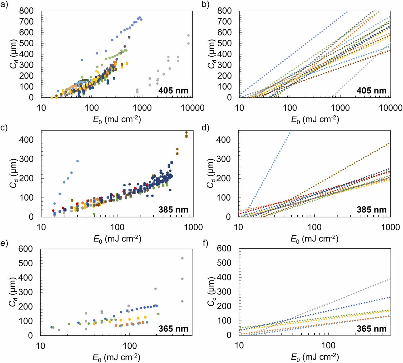 Anonymized plots of reported Cd vs E0 data for nominal wavelengths of interest (405 nm, 385 nm, and 365 nm), where Cd is measured cure depth and E0 is incident radiant exposure. Fits to the Jacobs equation are shown in panels (b), (d), and (f) to highlight the origin of the scatter in depth penetration Dp and critical exposure Ec, the radiant exposure of light required to form a solid (i.e., the gel point)..