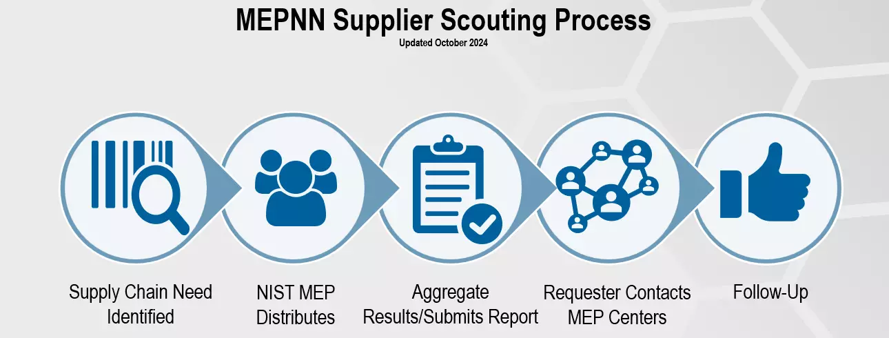 mep supplier scouting process chart