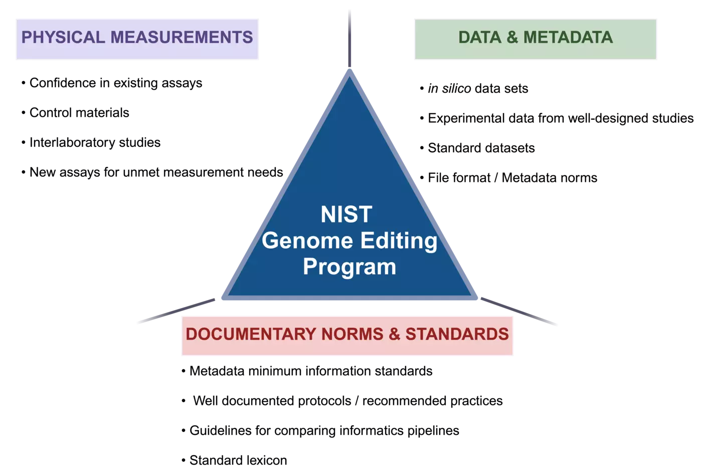 A triangle representing the 3 primary focus areas of the NIST Genome Editing Program. There are lines emanating from the three lines of the triangle to separate the focus areas and describe them with text boxes.
