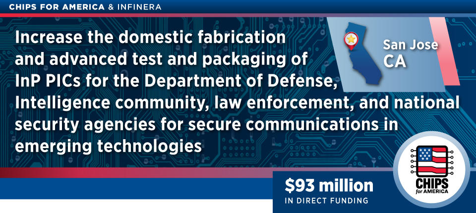 CHIPS for America & Infinera - Increase the domestic fabrication and advanced test and packaging of InP PICs for the Department of Defense Intelligence community, law enforcement and securit agencies for secure communications in emergining technologies