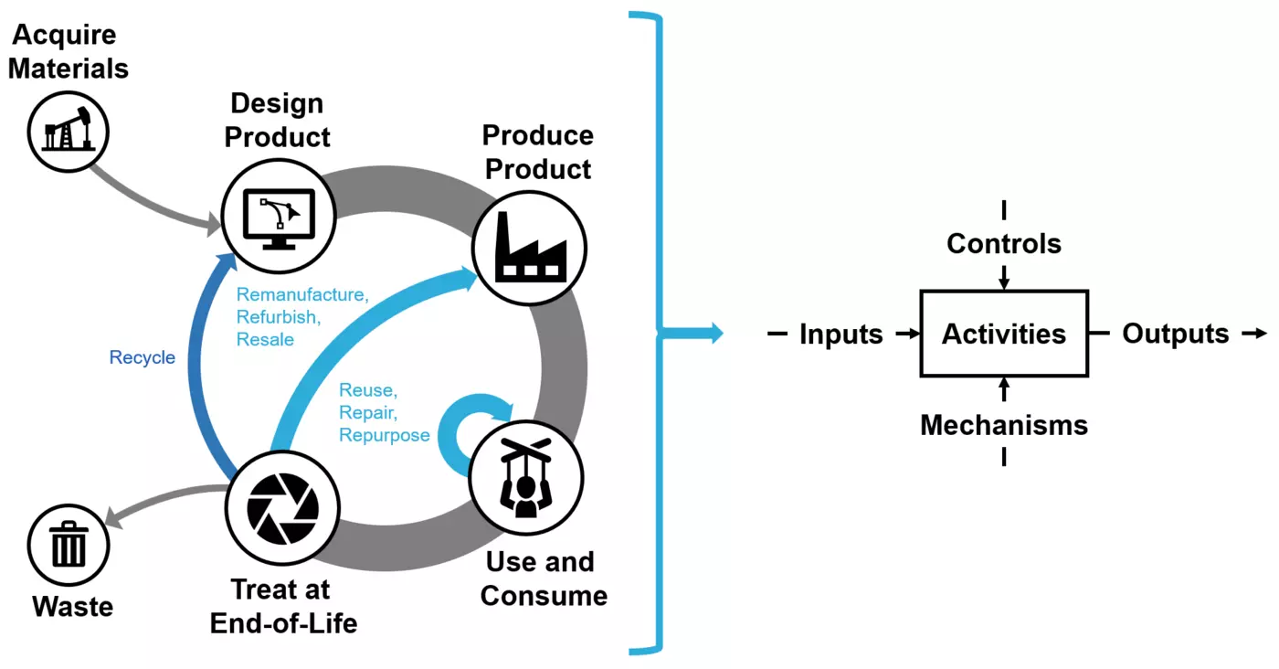 Circular Economy Activity Model