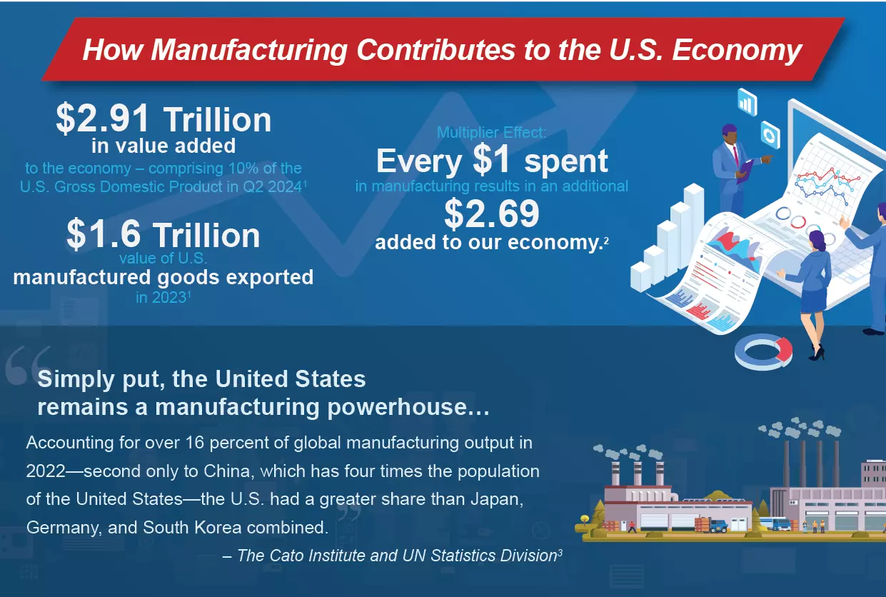 How manufacturing contributes to the U.S. economy - infographic