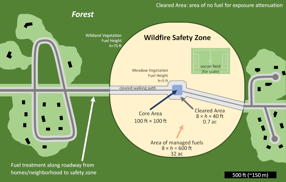Graphic of a sample safety zone diagram