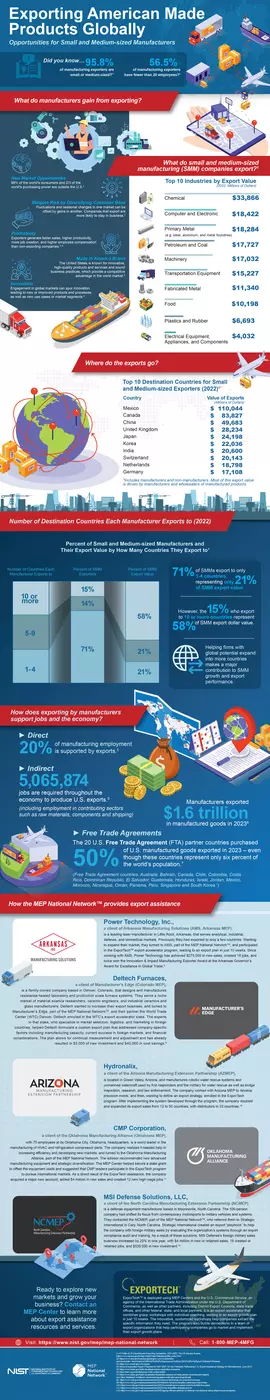 Exporting American Made Products Globally infographic