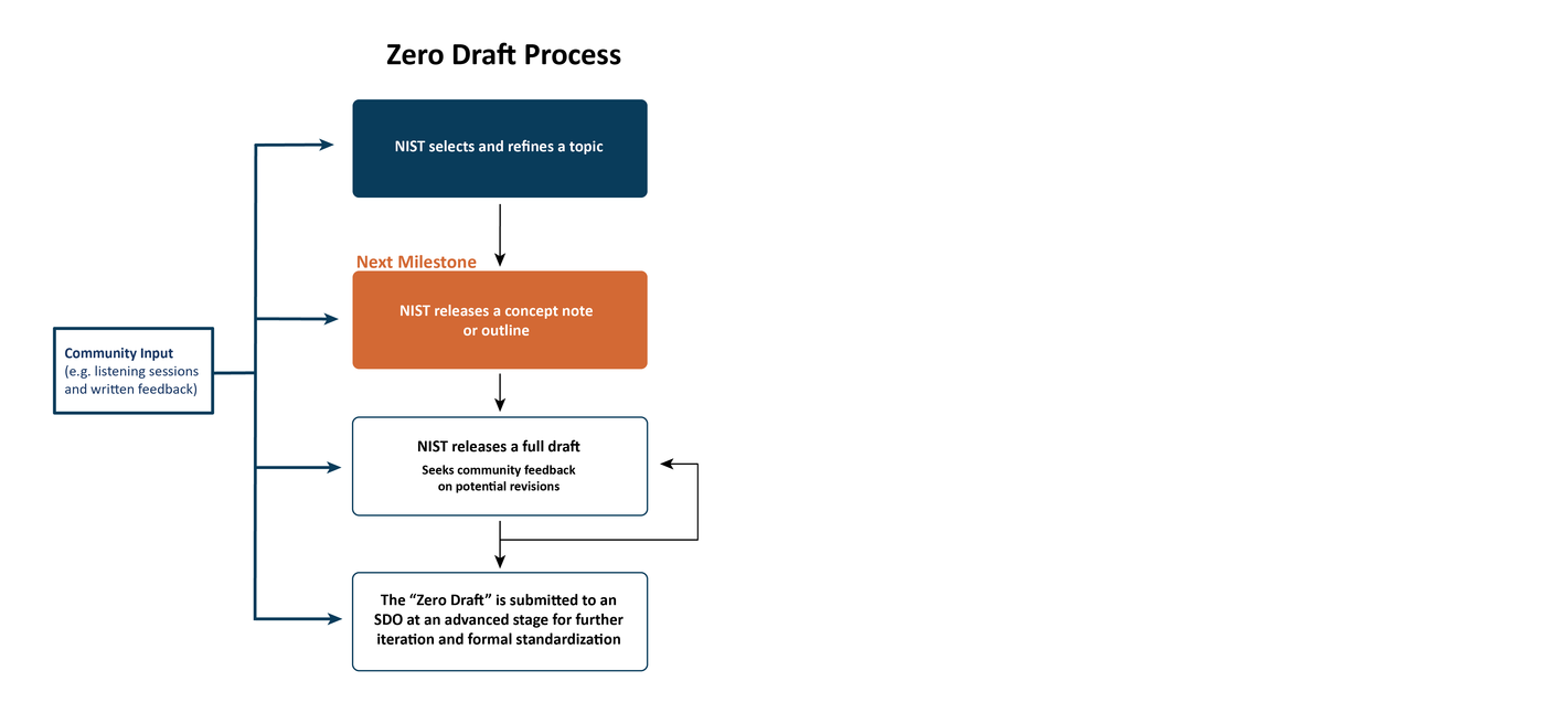 Zero Draft Process