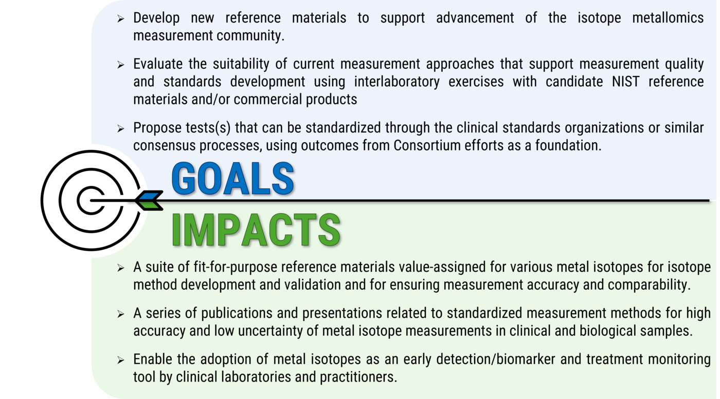 The Goals and Impacts of IMQAP depicted in a graphic with text. Goals are listed in a light blue box above the Impacts, listed in a light green box. Between the text is a black line, and on the far left side is an icon of a target with an arrow hitting the bullseye. 