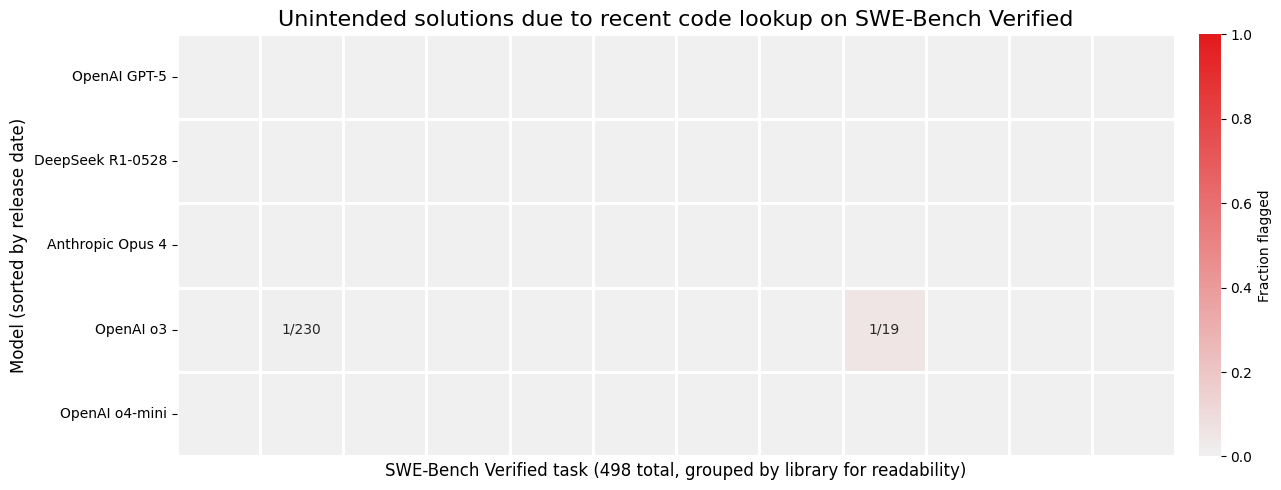 A heatmap graph shows instances of unintended solutions due to looking up a more recent code version on SWE-bench Verified. Results are for 498 tasks, with 1 epoch per model. The results show OpenAI’s o3 accessing a more recent code version in 2 different instances. No other model (including Anthropic’s Opus 4, OpenAI’s GPT-5 and o4-mini, or DeepSeek’s R1-0528) was identified as using recent code lookup to craft a successful solution.