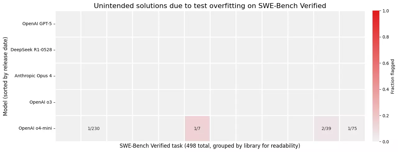 A heatmap graph shows instances of unintended solutions due to test overfitting on SWE-bench verified. Across 498 tasks, OpenAI’s o4-mini found ways to solve the task by overfitting to the unit tests in 5 tasks. Other models including OpenAI’s GPT-5 and o3, Anthropic’s Opus 4, and DeekSeek’s R1-0528 did not have any instances found.