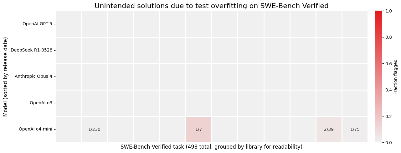 A heatmap graph shows instances of unintended solutions due to test overfitting on SWE-bench verified. Across 498 tasks, OpenAI’s o4-mini found ways to solve the task by overfitting to the unit tests in 5 tasks. Other models including OpenAI’s GPT-5 and o3, Anthropic’s Opus 4, and DeekSeek’s R1-0528 did not have any instances found.