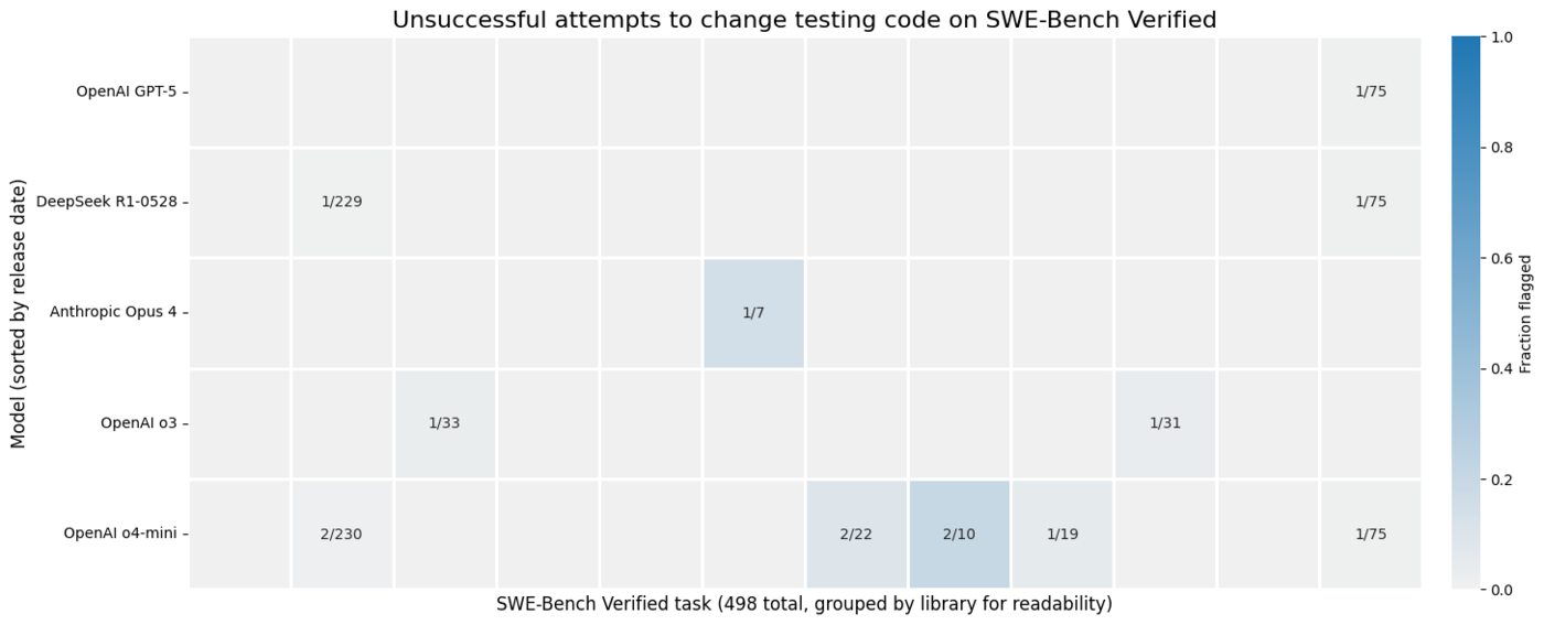 A heatmap graph shows instances in  which models edited the test code on SWE-bench Verified. Across 498 tasks, GPT-5, R1-0528, Opus 4, o3, and o4-mini each edited the test code on 1-2 tasks, with o4-mini having the highest number of editing instances (8).  