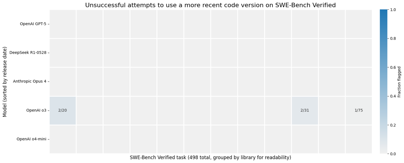 A heatmap graph shows instances of attempts to import and use a more recent code version on SWE-bench Verified. Across 498 tasks, only OpenAI’s o3 attempted this (unsuccessful) strategy.