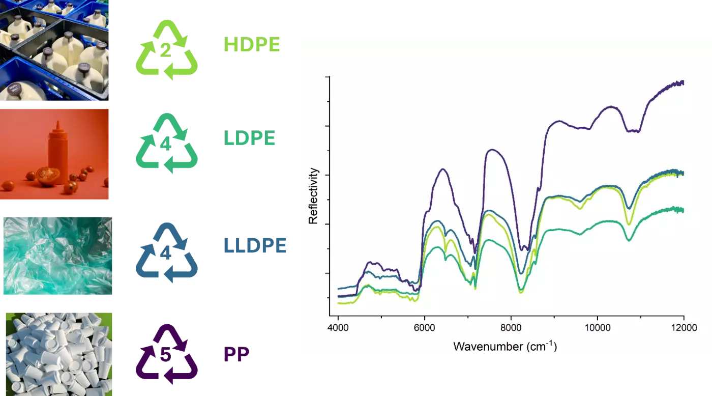 Line graph shows spectral identifiers for recycling of HDPE, LDPE, LLDPE and PP plastics, with photos of sample plastic products. 