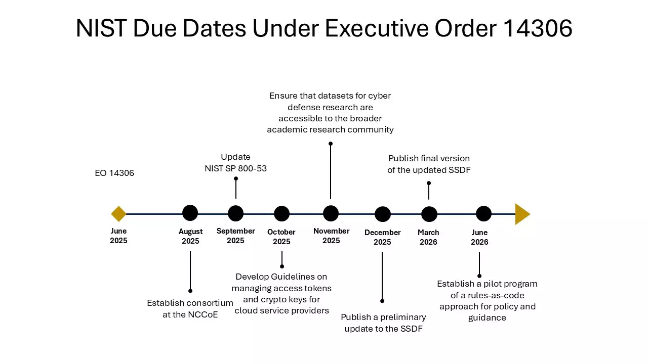 A timeline of tasks delegated to NIST to accomplish EO 14306