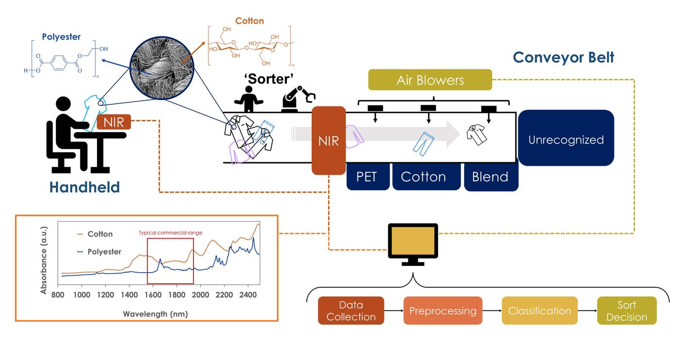Graphic showing the workflow of a typical sorting system. The handheld system shows an operator holding a t-shirt up to the handheld device. The conveyor belt system shows garments moving down a conveyor belt, under a near IR sensor, and directed to corresponding fiber bins. Both the handheld device and conveyor belt sensor have dotted lines connected to example near IR spectra of cotton and polyester. This data is connected by another dotted line to a computer symbolizing the classification step.