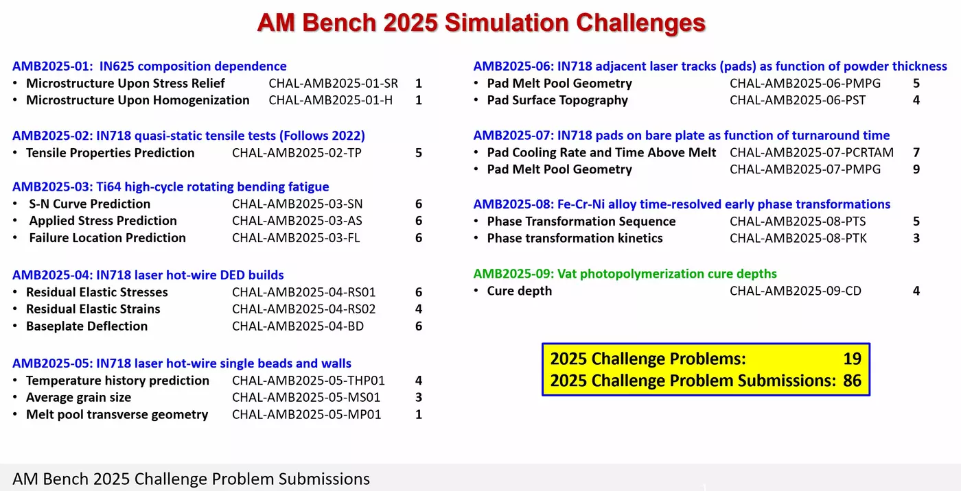 Slide listing all 19 AM Bench 2025 Simulation Challenges across 9 categories, with the number of submissions for each problem, totaling 86 submissions overall. Challenge Problem IDs begin with 'CHAL-AMB2025-', followed by category ID, problem ID, and submission count: 01-SR (1), 01-H (1); 02-TP (5); 03-SN (6), 03-AS (6), 03-FL (6); 04-RS01 (6), 04-RS02 (4), 04-BD (6); 05-THP01 (4), 05-MS01 (3), 05-MP01 (1); 06-PMPG (5), 06-PST (4); 07-PCRTAM (7), 07-PMPG (9); 08-PTS (5), 08-PTK (3); 09-CD (4).