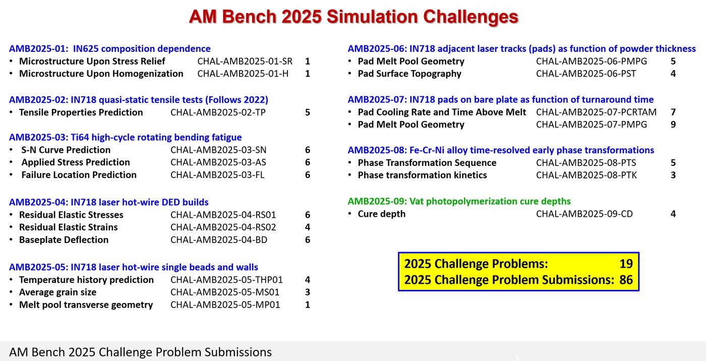 Slide listing all 19 AM Bench 2025 Simulation Challenges across 9 categories, with the number of submissions for each problem, totaling 86 submissions overall. Challenge Problem IDs begin with 'CHAL-AMB2025-', followed by category ID, problem ID, and submission count: 01-SR (1), 01-H (1); 02-TP (5); 03-SN (6), 03-AS (6), 03-FL (6); 04-RS01 (6), 04-RS02 (4), 04-BD (6); 05-THP01 (4), 05-MS01 (3), 05-MP01 (1); 06-PMPG (5), 06-PST (4); 07-PCRTAM (7), 07-PMPG (9); 08-PTS (5), 08-PTK (3); 09-CD (4).