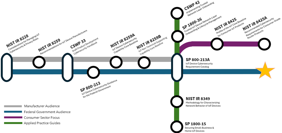 NIST's IoT Metro Map
