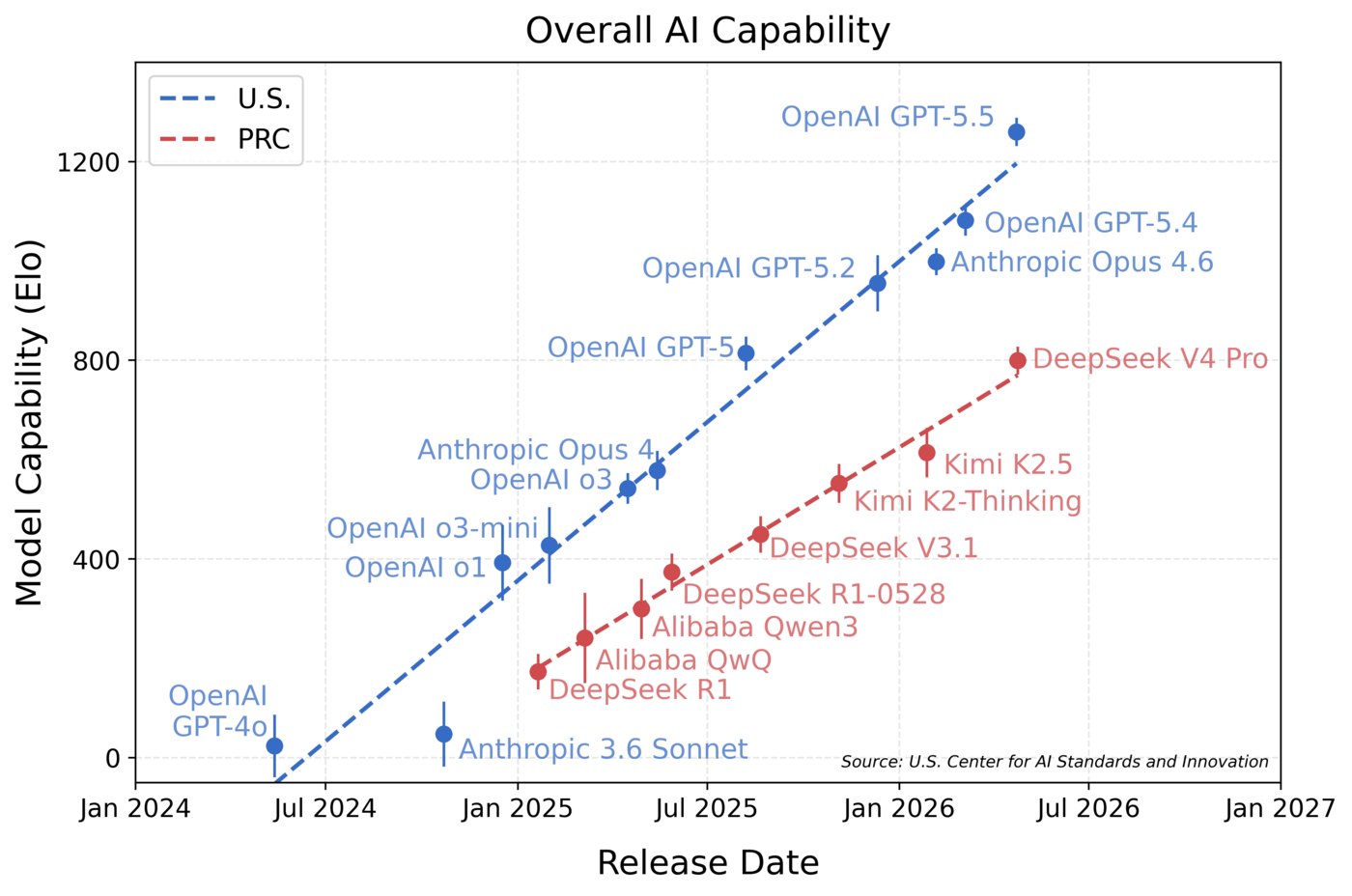 Comparison of aggregate capabilities over time of the most capable publicly released U.S. and PRC models according to a suite of benchmarks covering five domains.