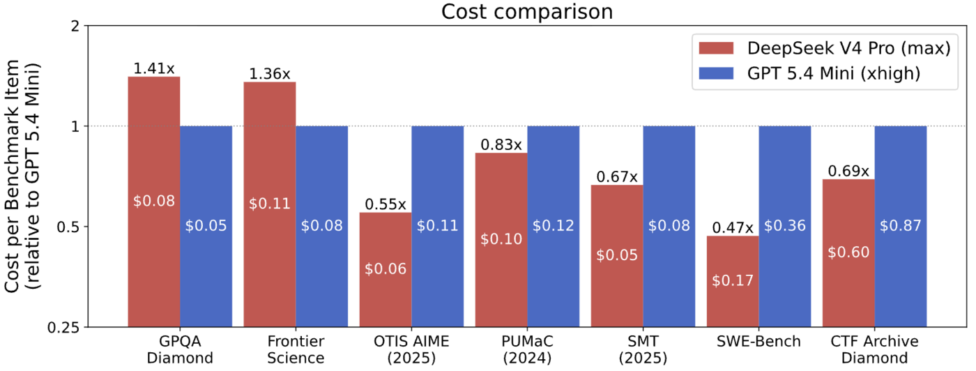 End-to-end expense of GPT-5.4 mini and DeepSeek V4 Pro on different benchmarks, for benchmark tasks that both models solve correctly.