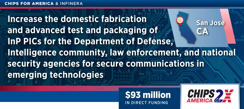 CHIPS for America & Infinera - Increase the domestic fabrication and advanced test and packaging of InP PICs for the Department of Defense Intelligence community, law enforcement and securit agencies for secure communications in emergining technologies