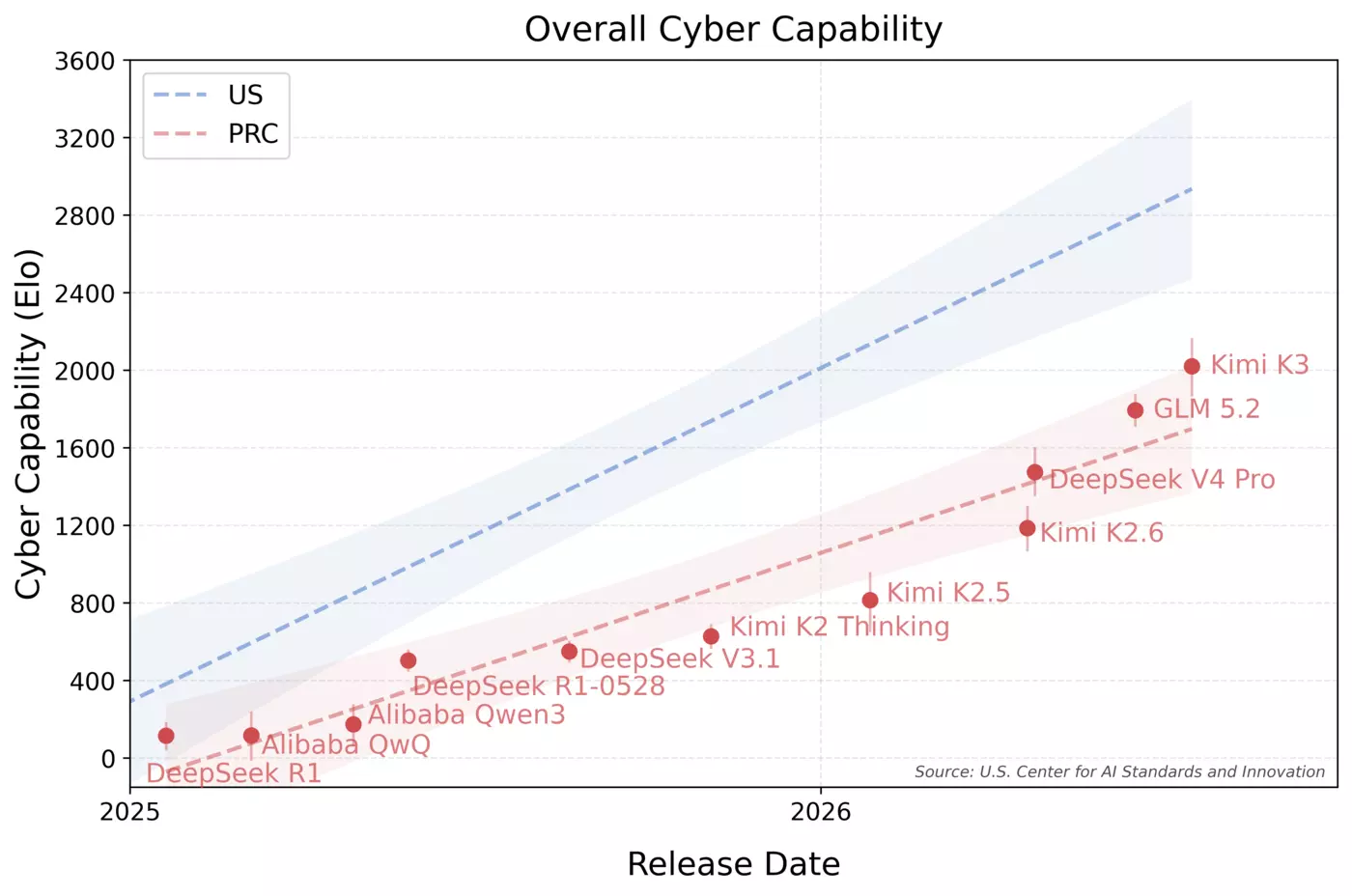 Preliminary comparison of aggregate capabilities over time of the most capable U.S. and PRC models as of Kimi K3’s release. The U.S. trendline is composed of results from frontier U.S. models. A 400-point increase on the y-axis equates to a 10x increase in the odds of solving tasks. Error bars and shaded regions denote 95% CIs.