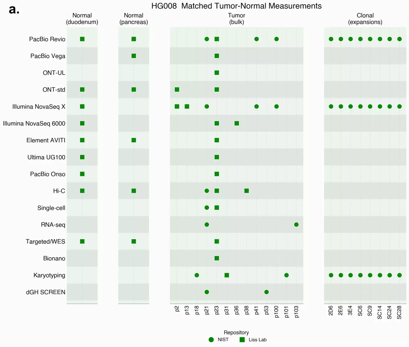 A grid chart titled (a.) 'HG008 Matched Tumor-Normal Measurements' displaying dataset availability across 16 sequencing platforms. Data points are mapped by passage numbers for normal, tumor, and clonal sample types, with green circles indicating NIST data and green squares indicating Liss Lab data.
