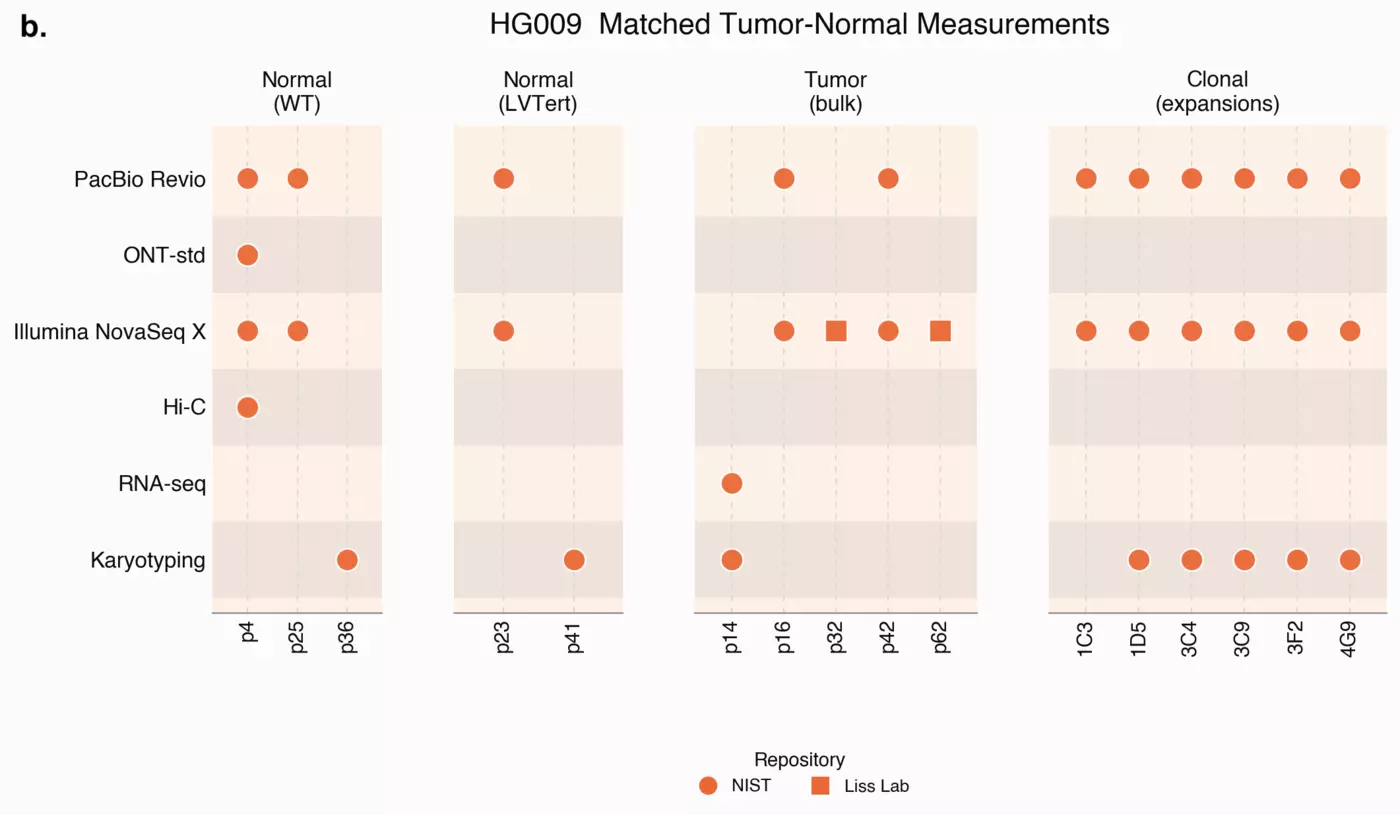 A grid chart titled (b.) 'HG009 Matched Tumor-Normal Measurements' displaying dataset availability across 6 sequencing platforms. Data points are mapped by passage numbers for normal, tumor, and clonal sample types, with orange circles indicating NIST data and orange squares indicating Liss Lab data.
