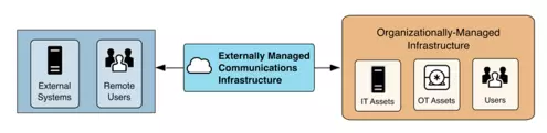 Basics of Secure Remote Access for OT