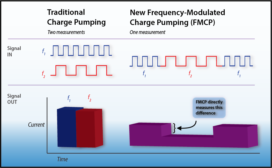 Traditional charge pumping vs. FMCP