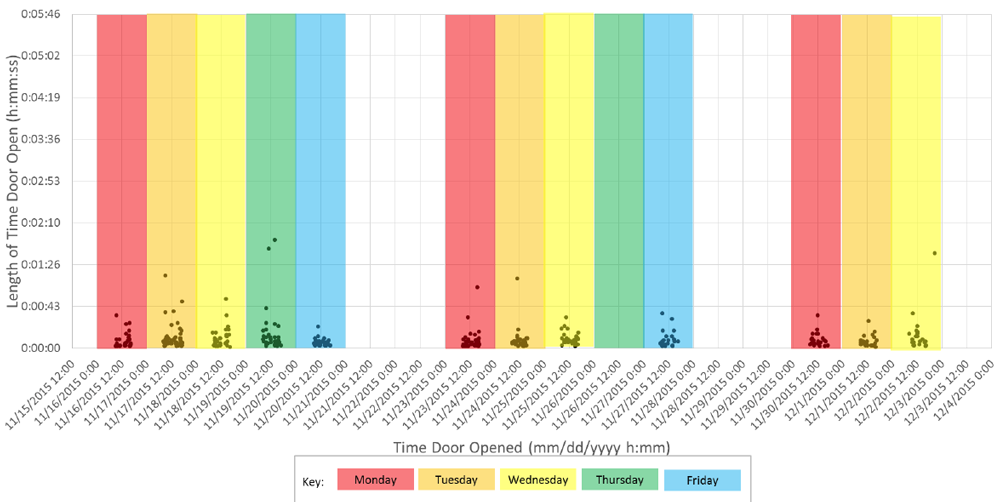 Door opening chart