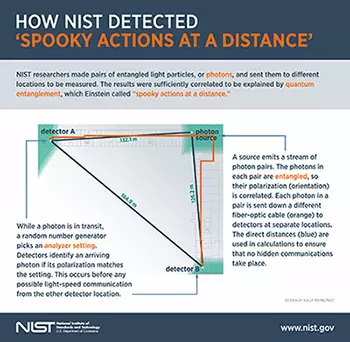 How NIST Detected Spooky Actions at a Distance