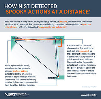 How NIST Detected Spooky Actions at a Distance
