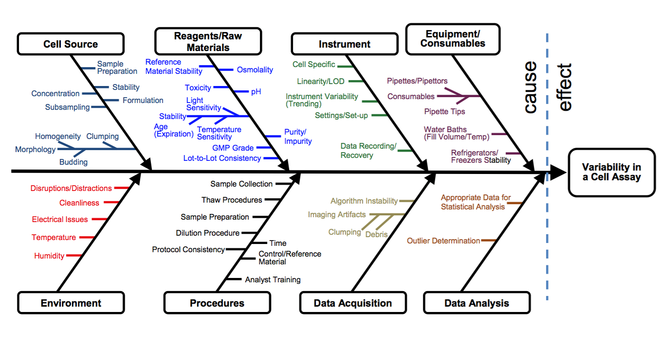 An Ishikawa (cause-and-effect) diagram 