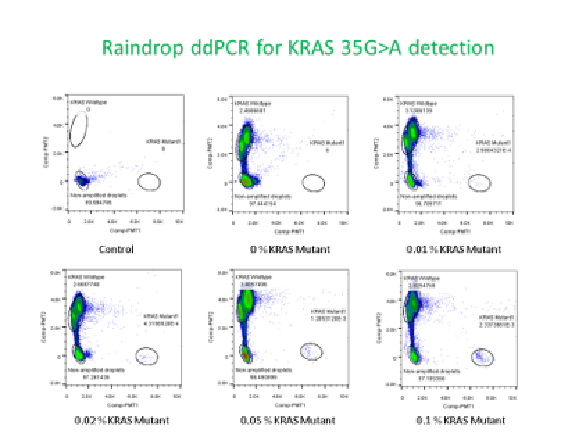 Raindrop ddPCR for KRAS 35G>A Detection