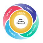 Privacy Framework wheel includes central Govern circle and four outer sections: Control, Communicate, Protect, Identify.