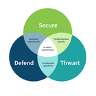 Three overlapping circles are labeled: Secure, Thwart, Defend. Central overlap reads: AI-aware cybersecurity. 