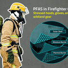 Left side is a photo of a firefighter dressed in full equipment, including heavy clothing, a helmet and a breathing mask. Right side is a diagram showing the three layers typically found in firefighter gear: outer shell, moisture barrier and thermal barrier.