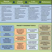 Table of priority areas for polymers Additive Manufacturing