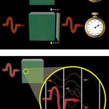 A single photon travels through alternating layers of low (blue) and high (green) refractive index material more slowly (top) or quickly (bottom) depending upon the order of the layers. 