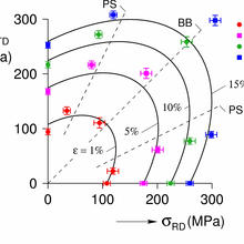 Yield locus evolution