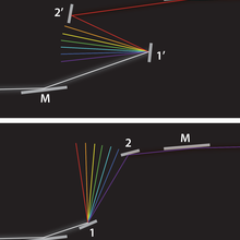 Beam lines