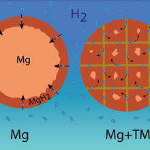 Illustration of magnesium particles