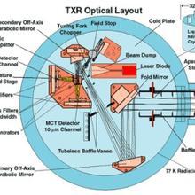 Thermal infrared transfer radiometer (TXR) schematic